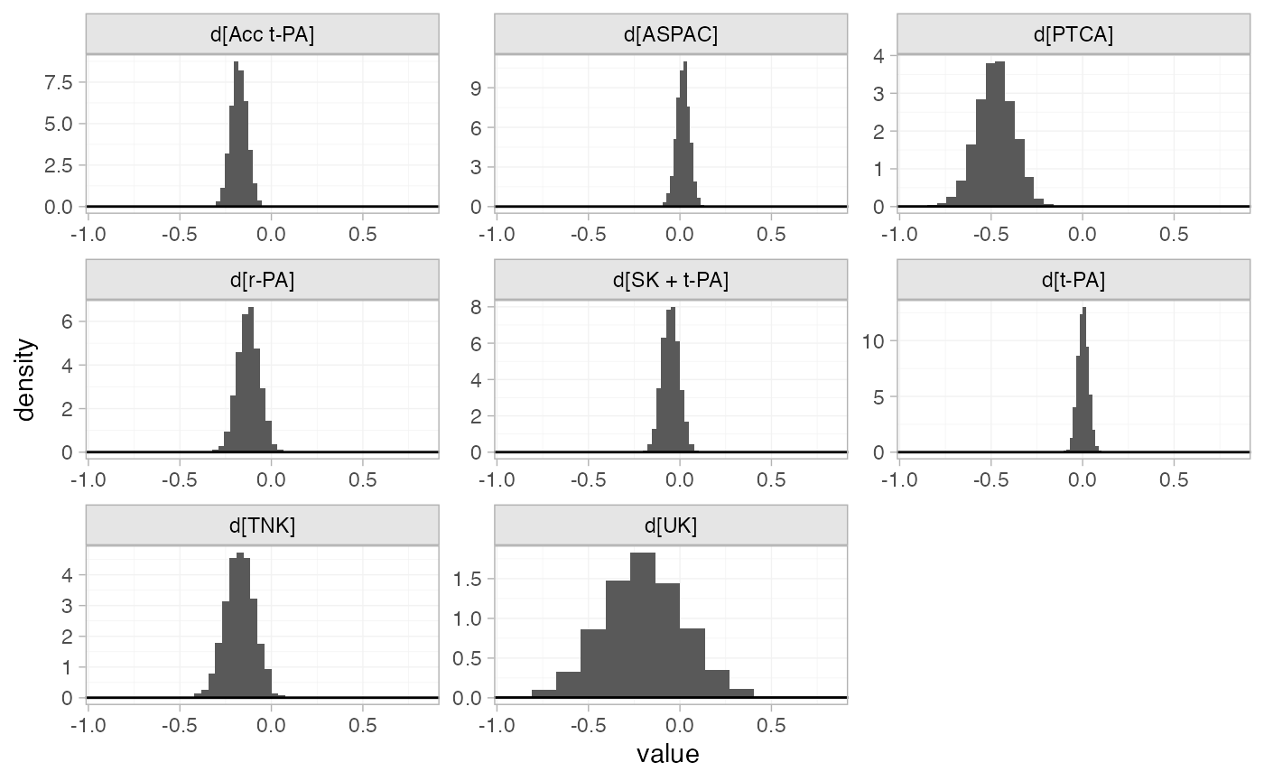Example Thrombolytic treatments • multinma