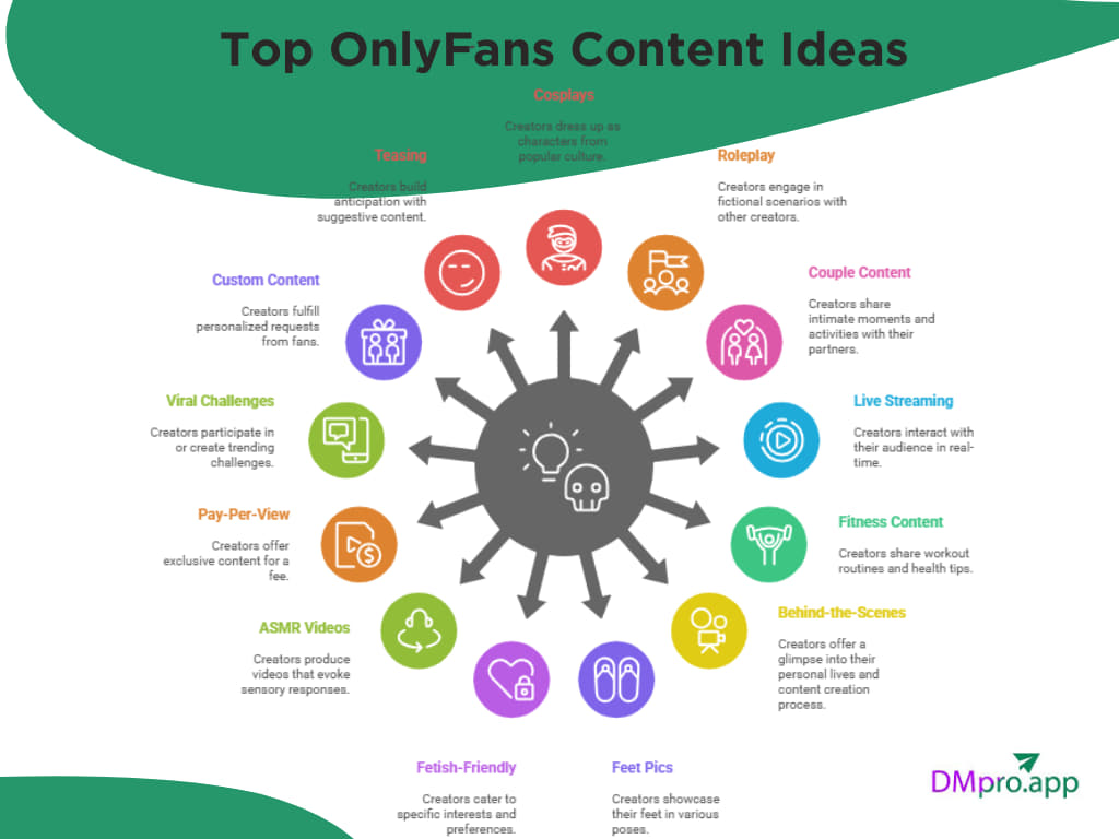 13 Best OnlyFans Content Ideas DMPro