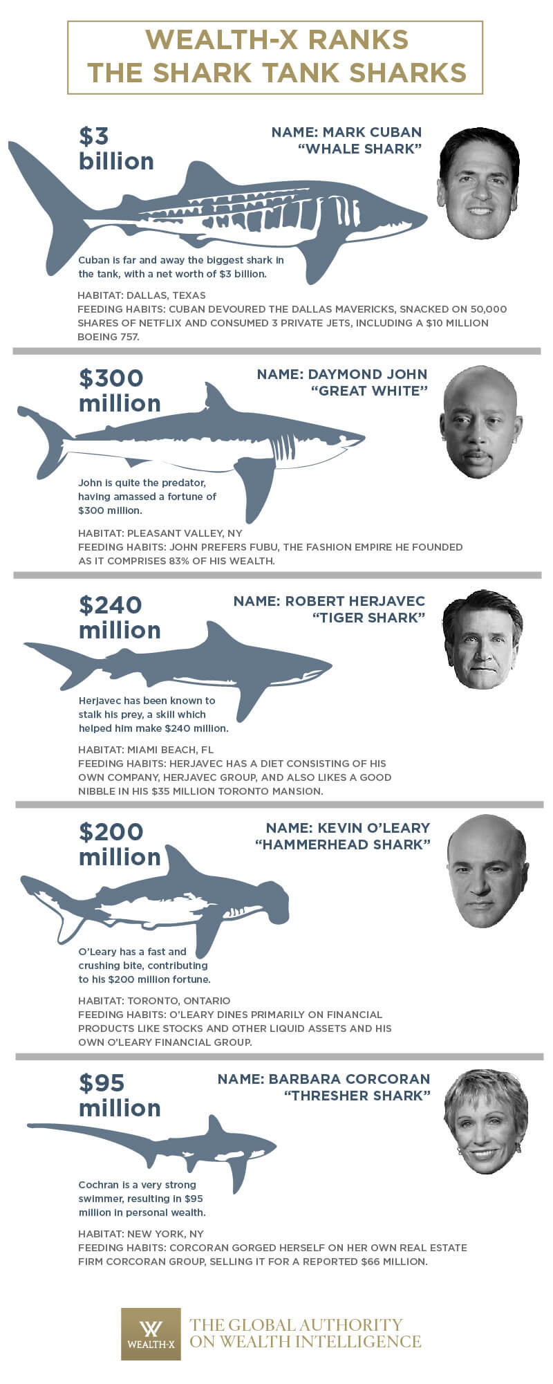 Shark Tank Sharks Net Worth 2021 Go Images Road Shark Tank Sharks Net Worth 2021 Go Images Road