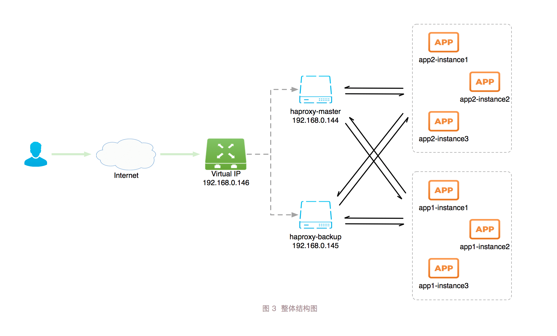 使用 Haproxy + Keepalived 构建基于 Docker 的高可用负载均衡服务（一） CODING 博客