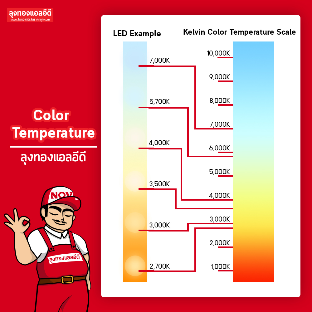 ค่าเคลวิน หรือ ค่า K (Kelvin) คืออะไร ไฟ Led เส้น ไฟริบบิ้น ไฟสายยาง