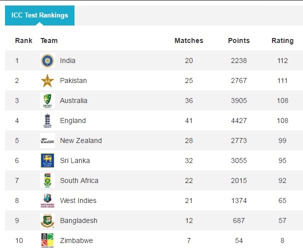 Pakistan rises to second spot in ICC Test rankings