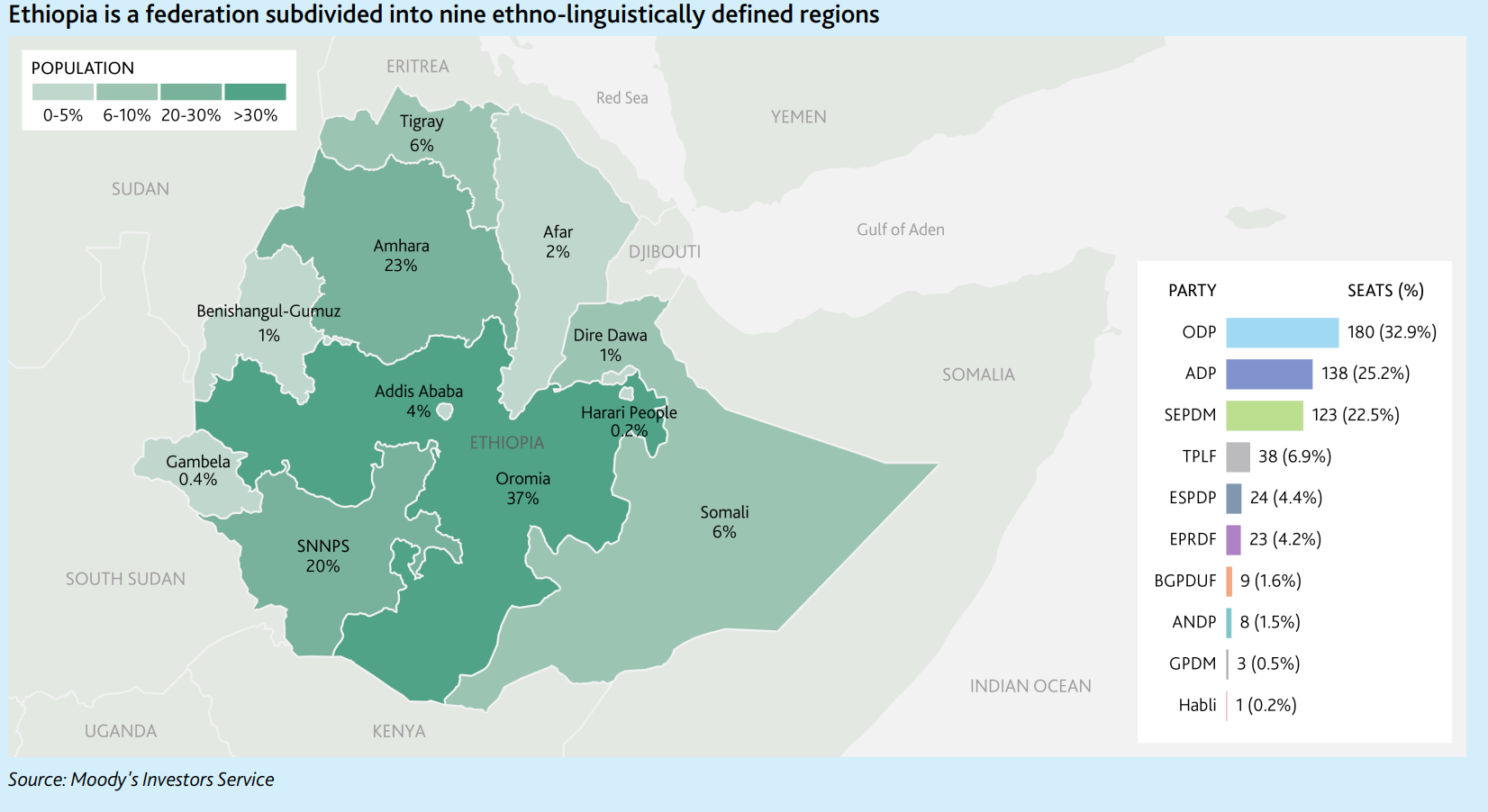 Growing Ethiopian economy, yet facing political troubles, external risks