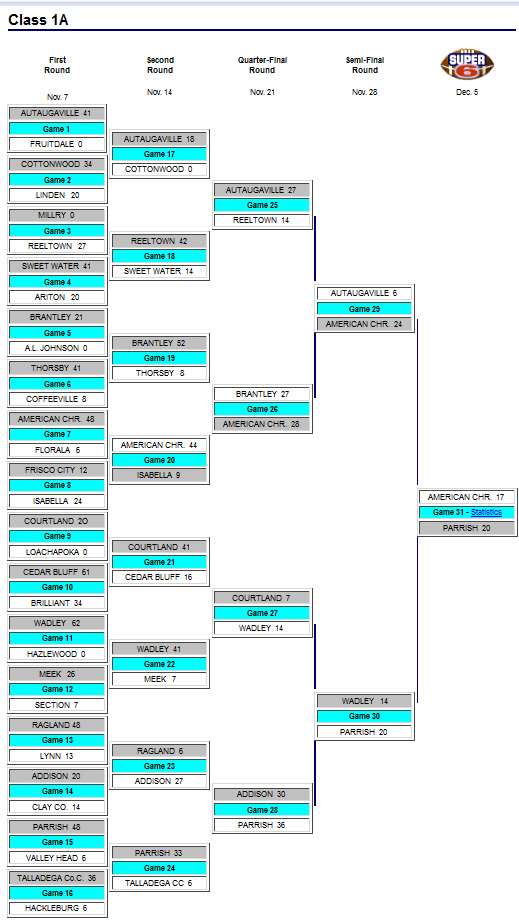 AHSAA Class 1A Football Playoff Brackets (2003)