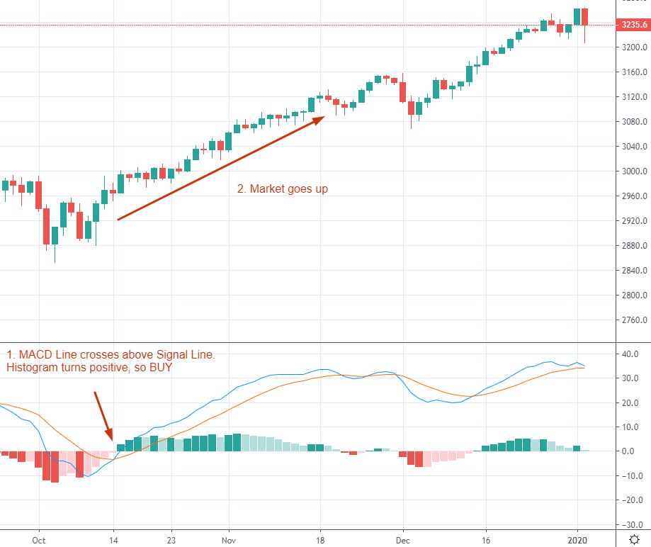 Weekly Macd Histogram Trading Central Indicator Download Excel