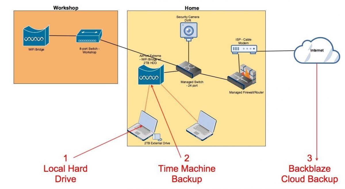 Home Data Backup Solution Pahjo Designs
