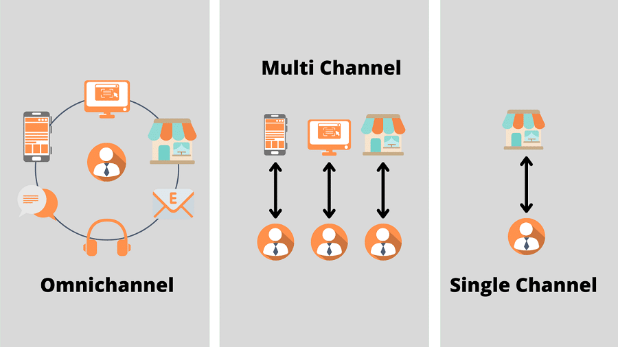 Omnichannel Ce este si cum functioneaza in marketing » Doads