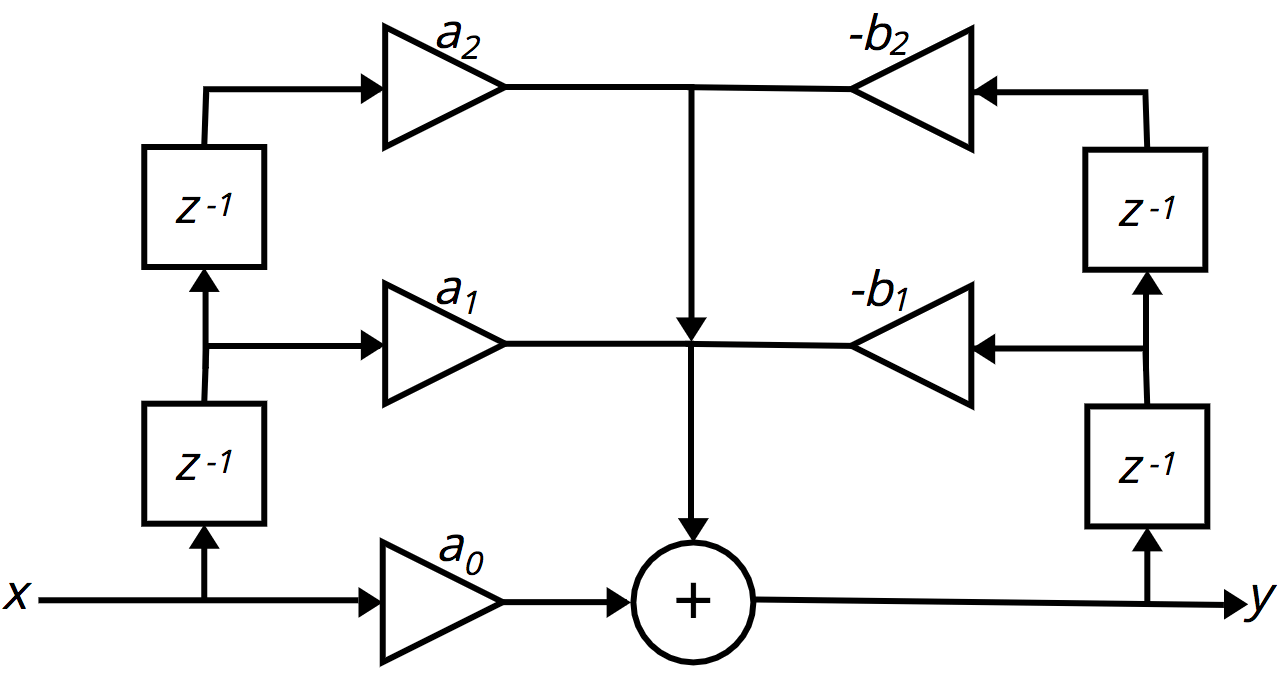 The General Filter Equation