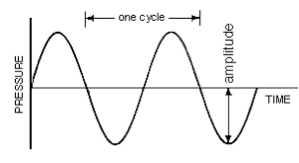 Frequency And Pitch