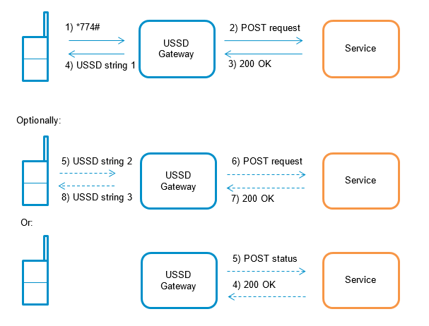 USSD Gateway - connectivity - Sierra Wireless