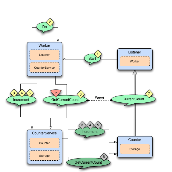 Diagrams of the Fault Tolerance Sample