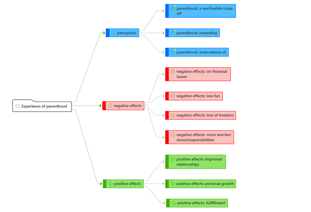 Creating Categories and Subcodes ATLAS.ti 22 Windows User Manual