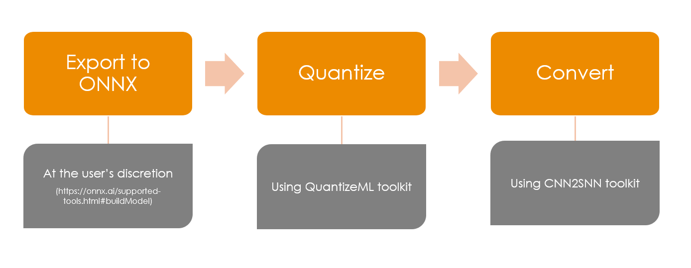 Offtheshelf models quantization — Akida Examples documentation