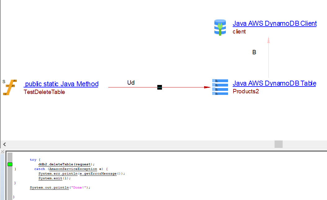 Support of DynamoDB for Java Documentation