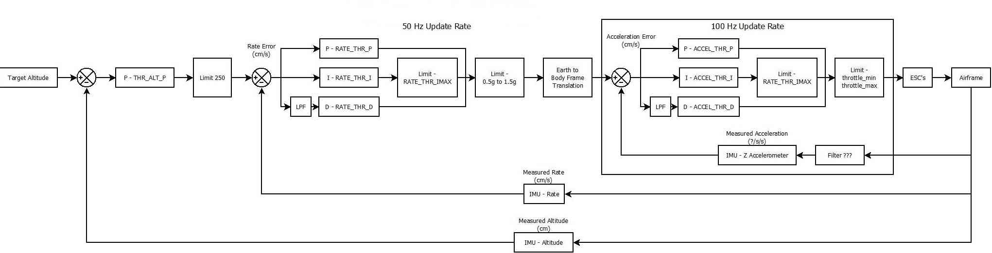 Alt Hold定高模式 · copter
