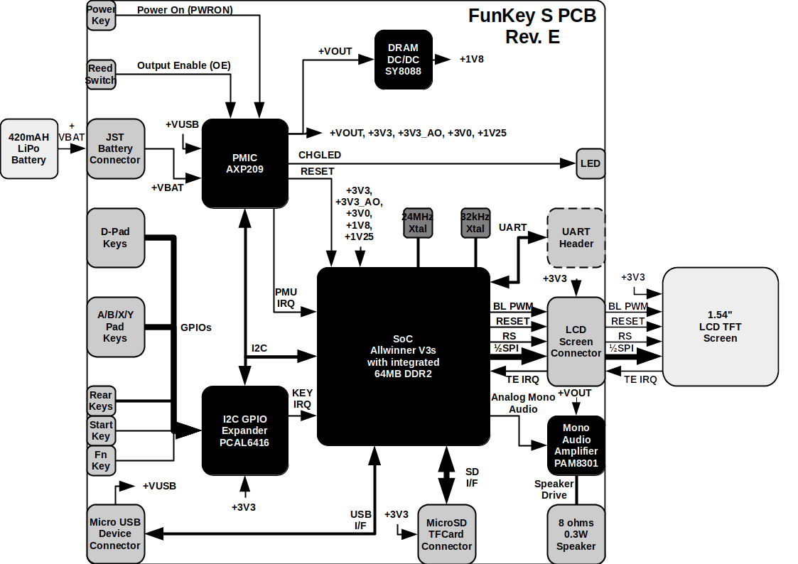Architecture - FunKey Project Documentation
