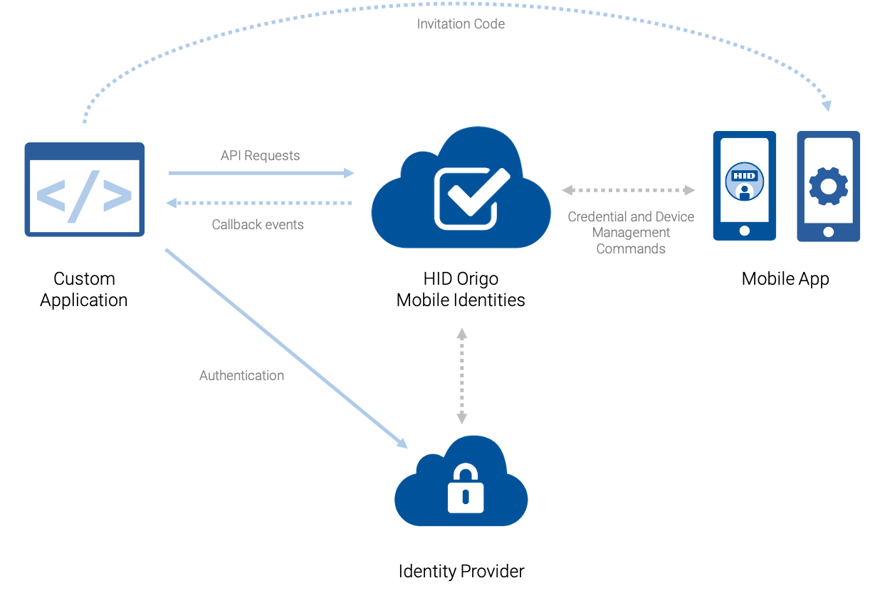 Mobile Identities v2.2 HID Origo API Documentation