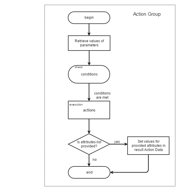 Action Groups OroCRM and OroPlatform Documentation