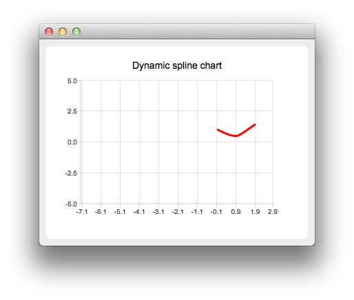 Dynamic Spline Example Qt Charts 5.15.2