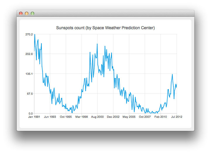Line Charts with Date and Time Axes Qt Charts 6.7.2