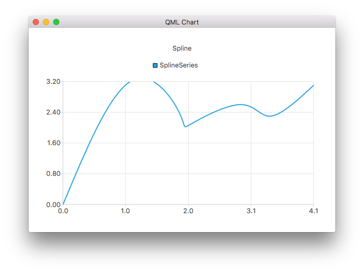 SplineSeries QML Type Qt Charts 6.7.2