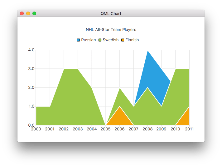 AreaSeries QML Type Qt Charts 6.7.2