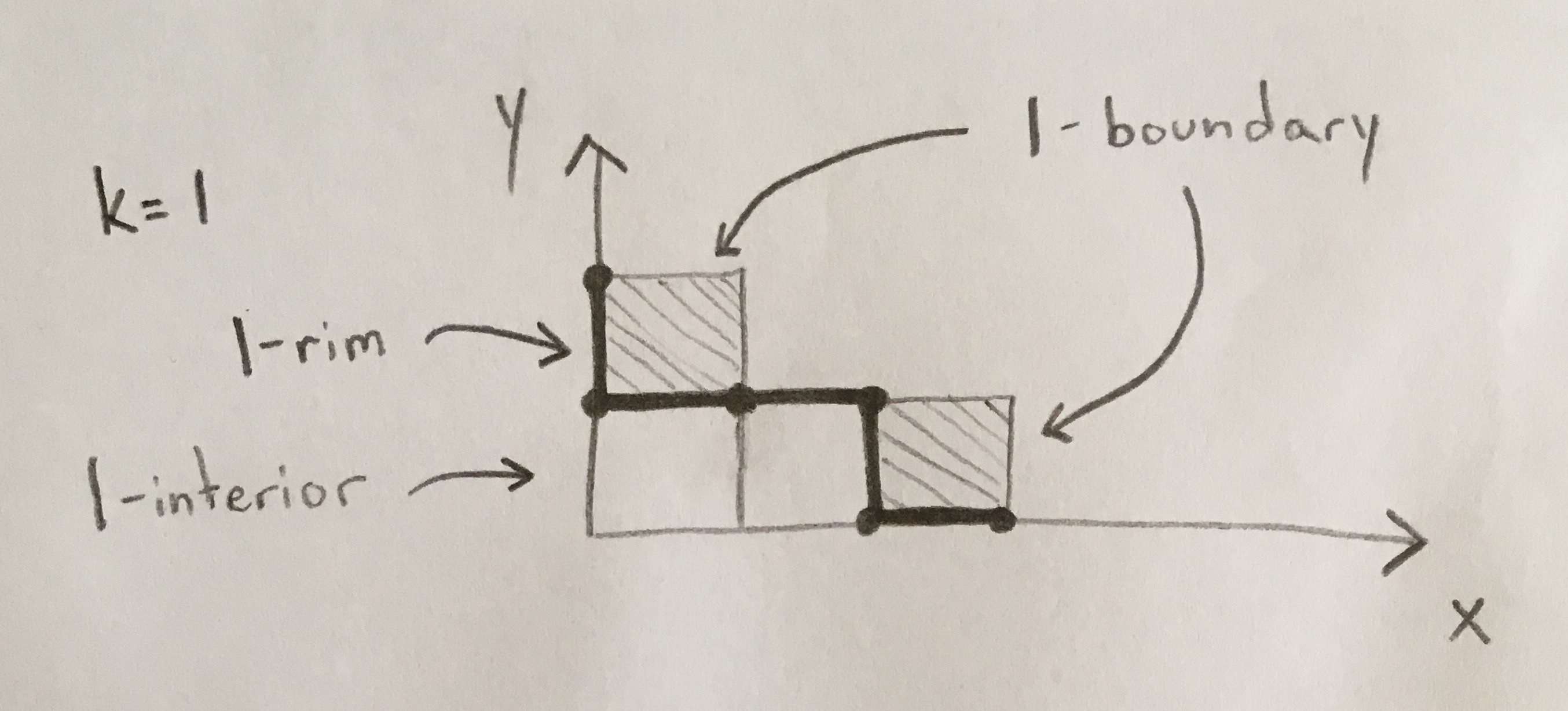 Integer partitions Combinatorics