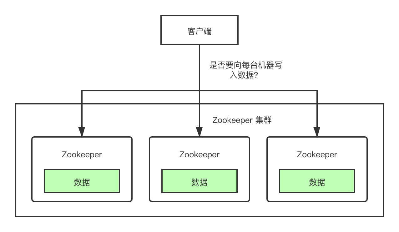 由浅入深学 Zookeeper_Java 蓝桥云课