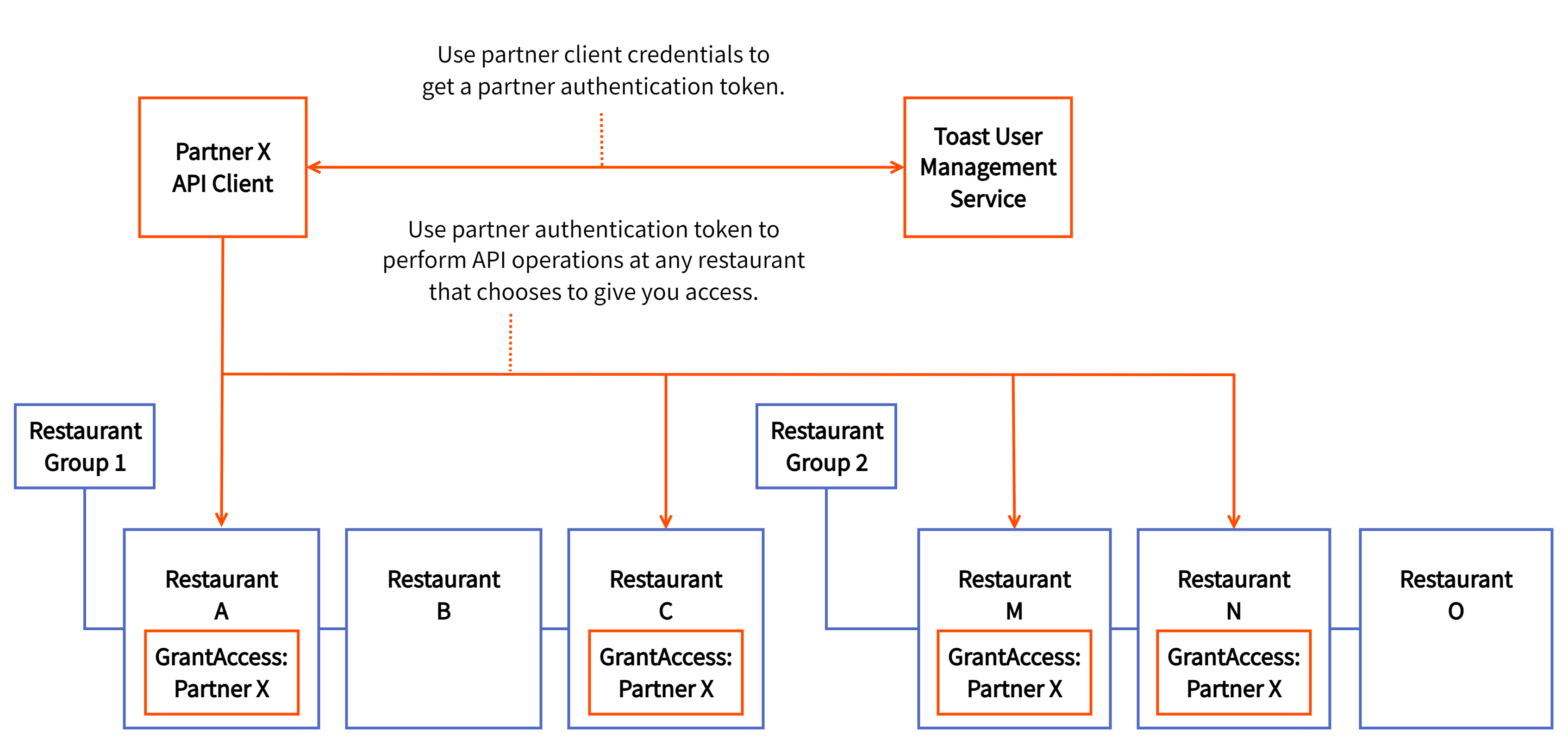 Toast API accounts Developer guide