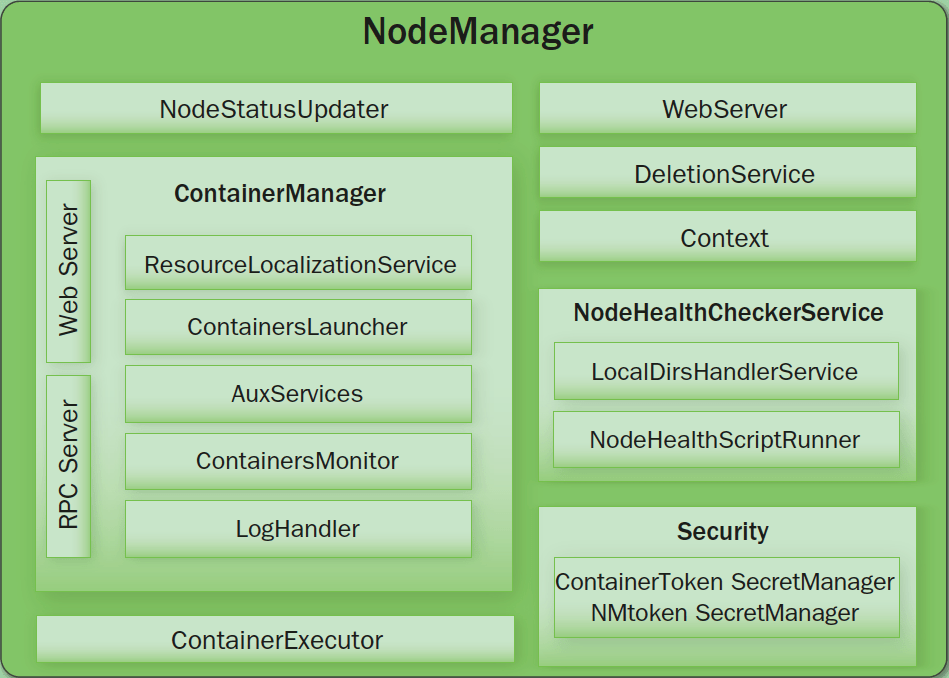 YARN NodeManager Hadoop UDN开源文档