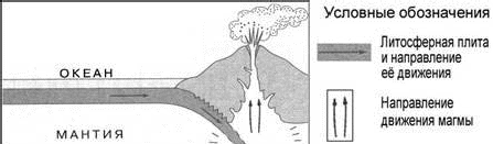 На рисунке показаны процессы происходящие на границе двух литосферных плит
