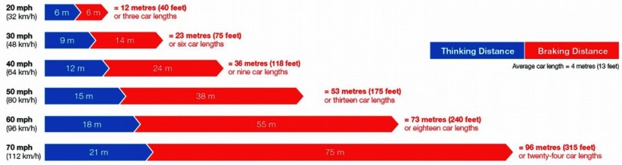 What Factors Affects Stopping Distance Braking Distance Thinking Distance Speed Kinetic Energy Reaction Time Experiments Braking Of A Road Vehicle Friction Brakes Igcse/Gcse 9-1 Physics Revision Notes