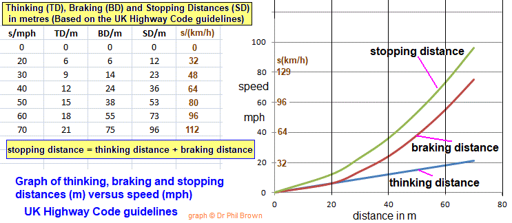 What Factors Affects Stopping Distance Braking Distance Thinking Distance Speed Kinetic Energy Reaction Time Experiments Braking Of A Road Vehicle Friction Brakes Igcse/Gcse 9-1 Physics Revision Notes