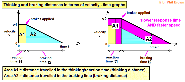 What Factors Affects Stopping Distance Braking Distance Thinking Distance Speed Kinetic Energy Reaction Time Experiments Braking Of A Road Vehicle Friction Brakes Igcse/Gcse 9-1 Physics Revision Notes