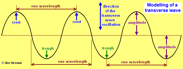 The scientific wave model of the reflection of light rays from a shiny