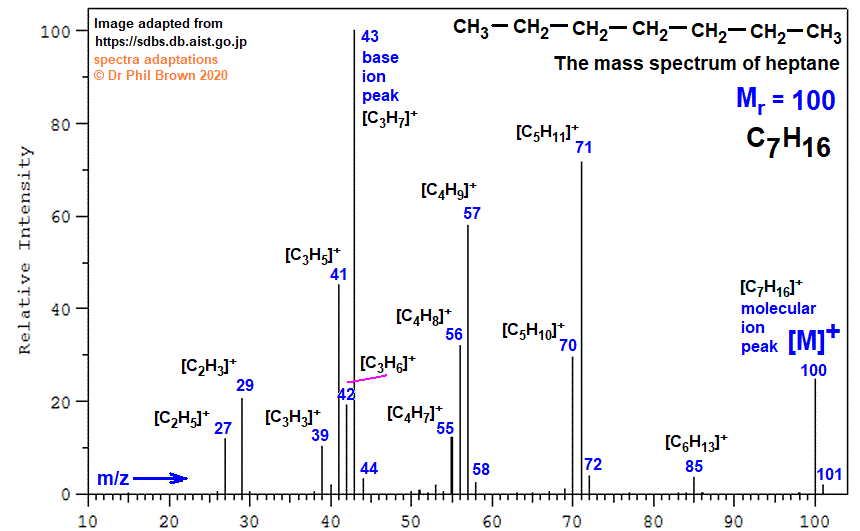 C7H16 mass spectrum of heptane fragmentation pattern of m/z m/e ions