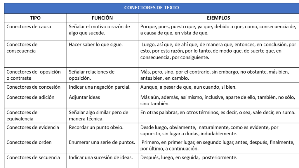 Conectores para redacción de textos tipos, funciones y ejemplos