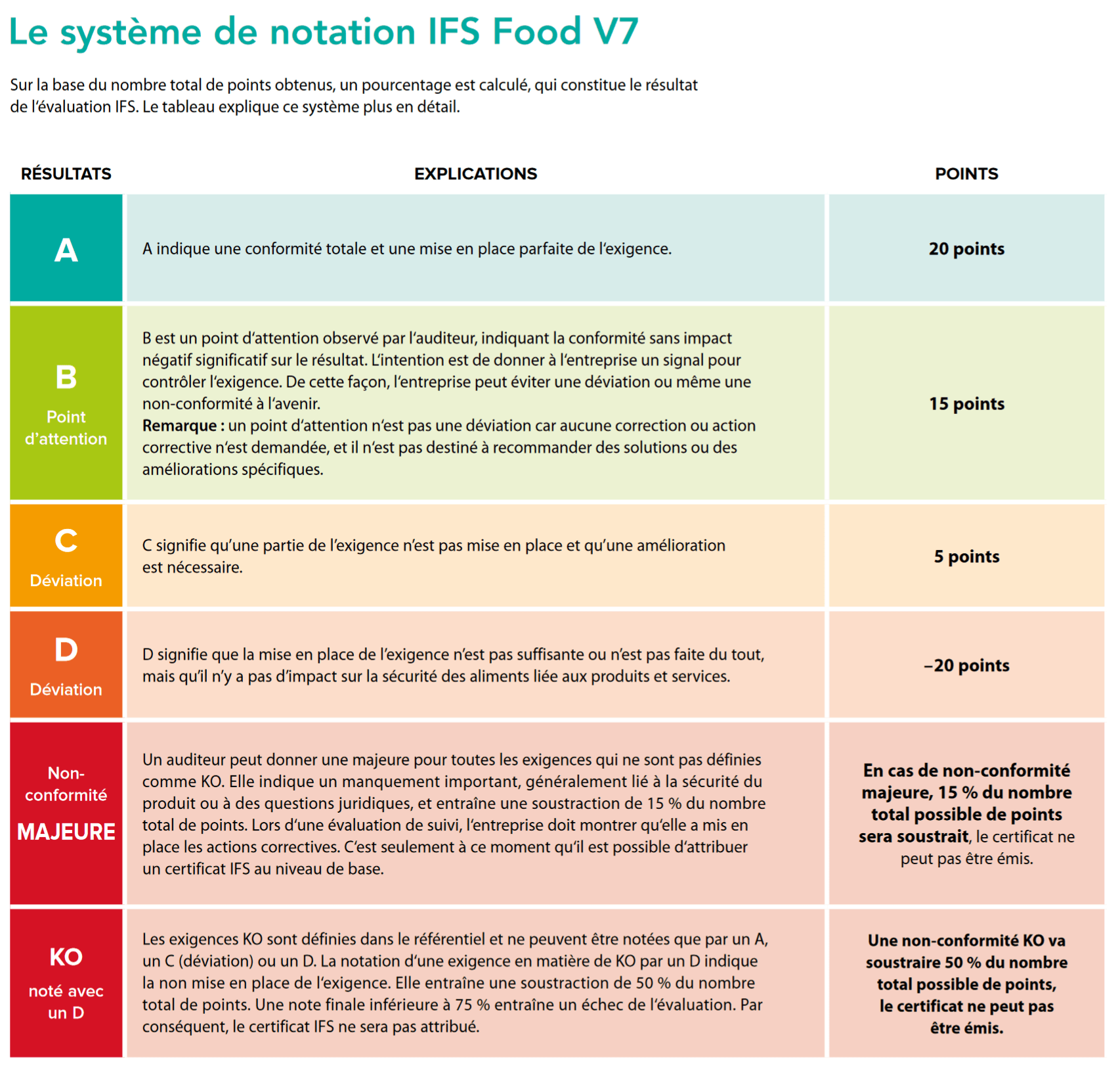 L'IFS Food V7 publié impact du nouveau système d'évaluation Expert