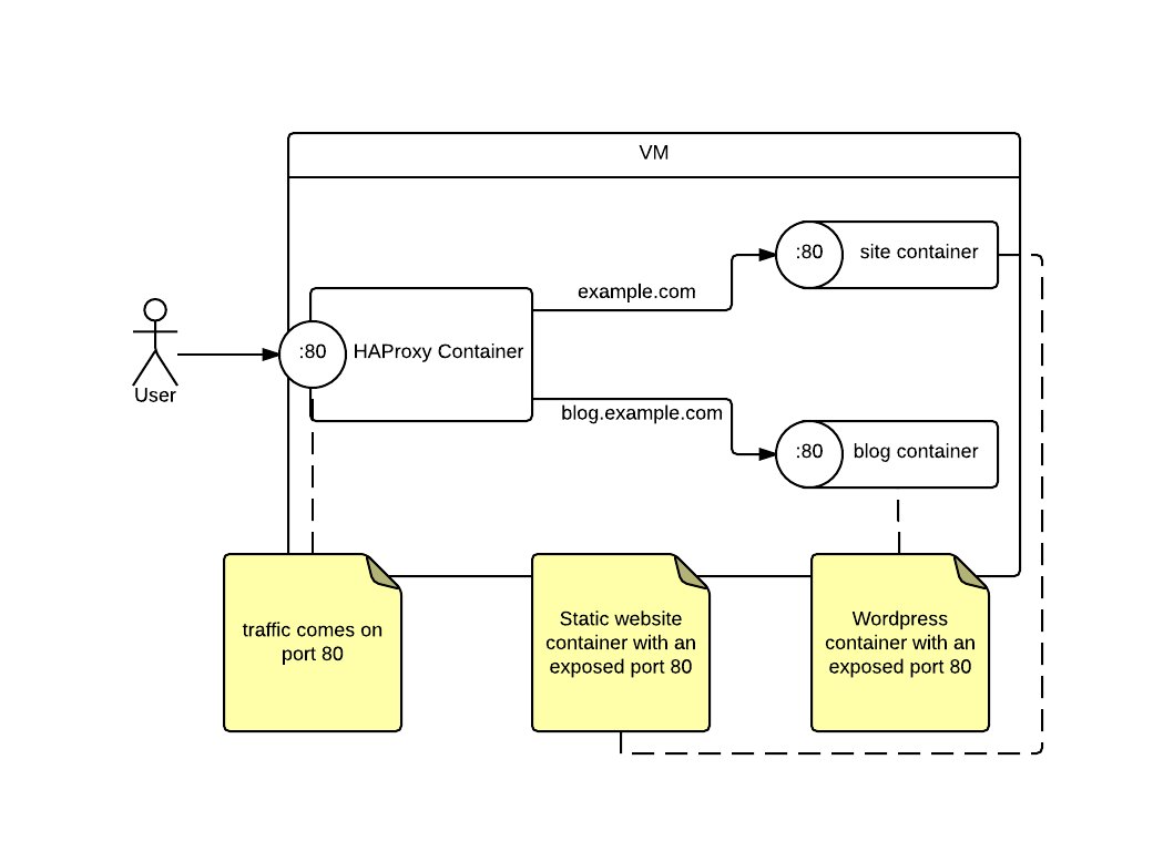 README Docker HaProxy domain redirect