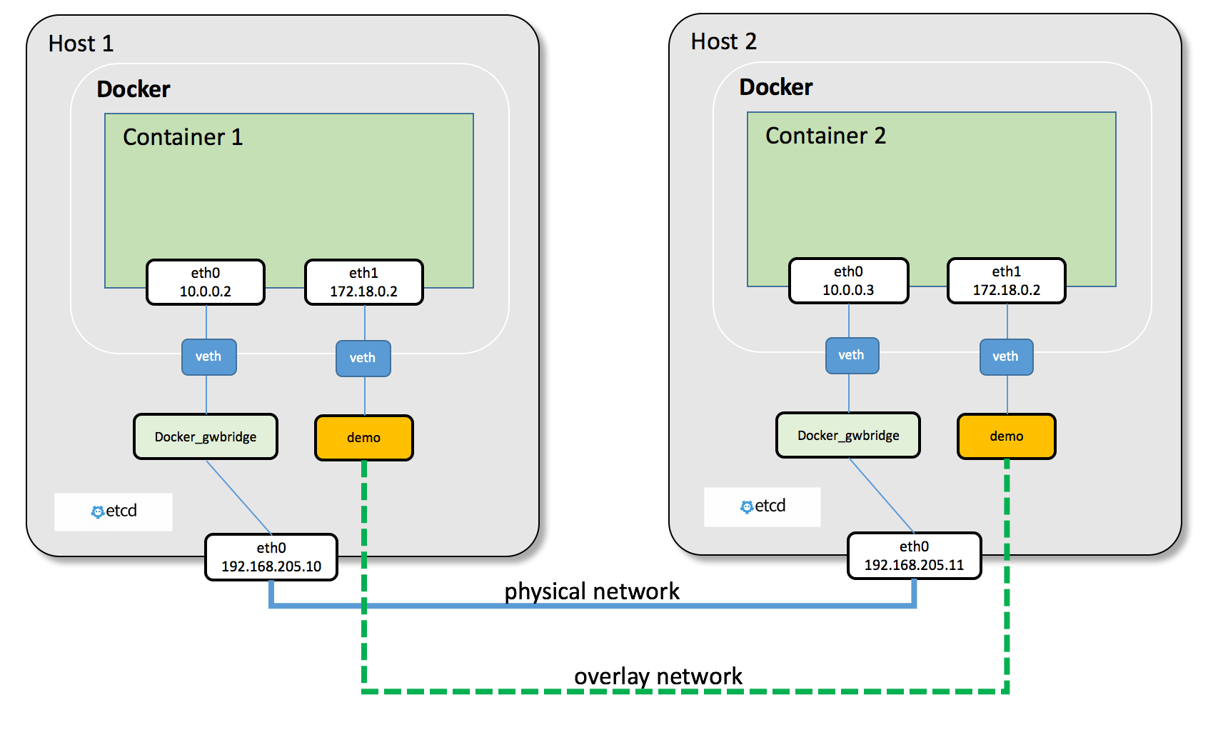 Container Networking. 저번에 Container Network Interface에 대해 정리를… by Ray
