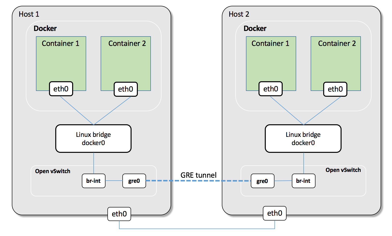 MultiHost Overlay Networking with Open vSwitch — Docker Lab
