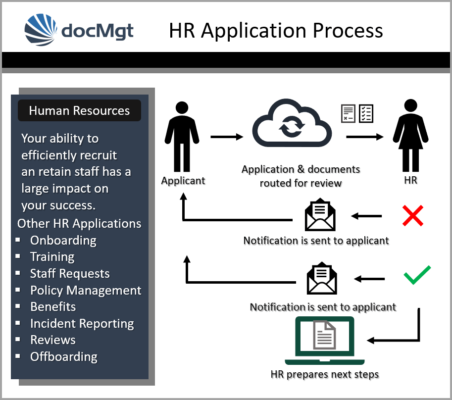 Improving HR Departments DocMgt