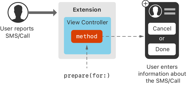 Sms And Call Spam Reporting | Apple Developer Documentation