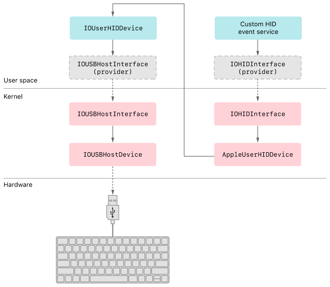 Creating a Driver Using the DriverKit SDK Apple Developer Documentation