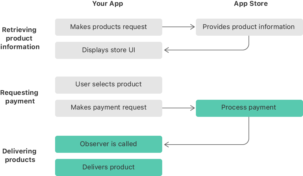 Processing a transaction Apple Developer Documentation