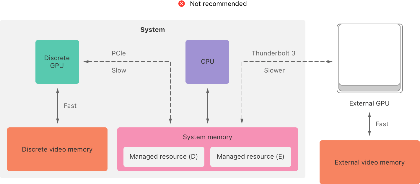 Adjusting for GPU Memory Bandwidth Tradeoffs Apple Developer Documentation