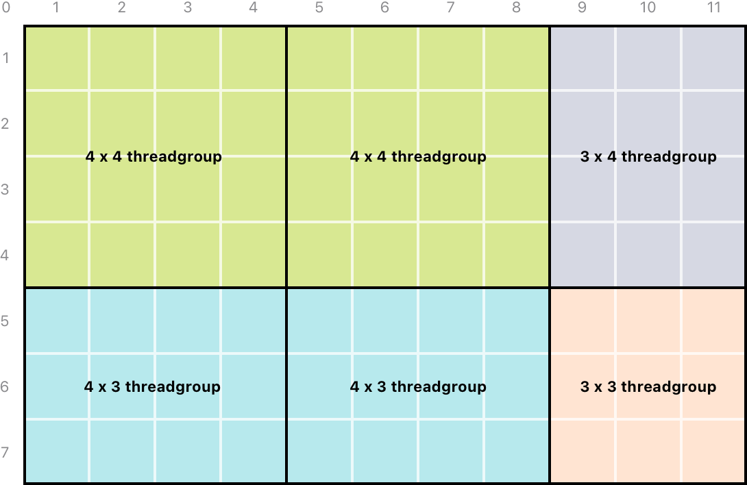 Calculating Threadgroup and Grid Sizes Apple Developer Documentation