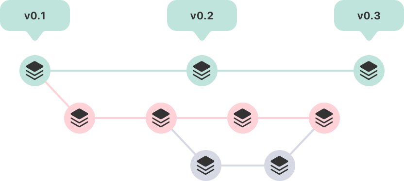 Organizing your code changes with source control | Apple Developer