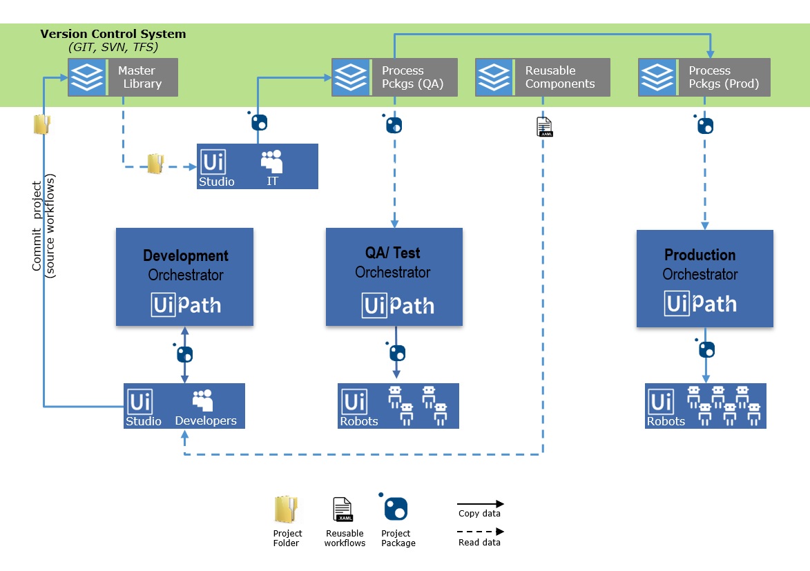 Automation Lifecycle