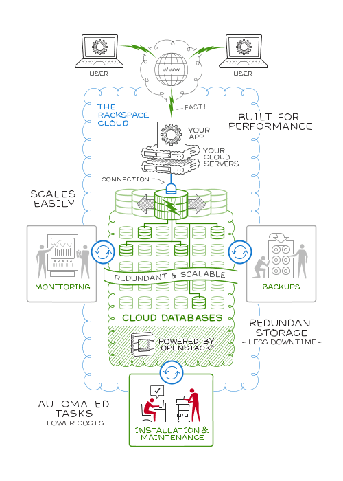 Rackspace Cloud Databases API v1.0 — Rackspace Cloud Databases v1.0